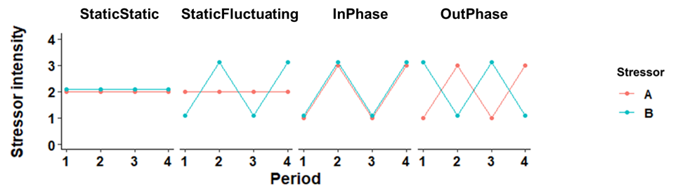 Transforming multiple stressor science to enhance coastal wetland