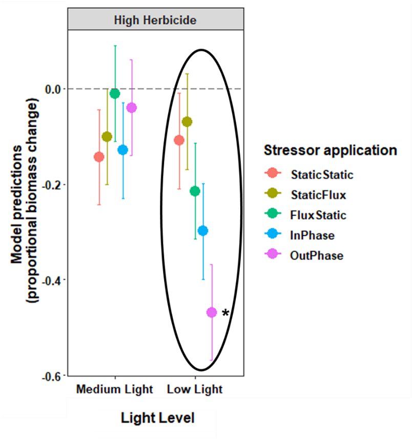 Transforming multiple stressor science to enhance coastal wetland